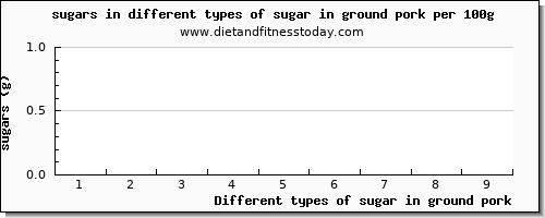 sugar in ground pork sugars per 100g